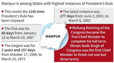 President’s rule in Manipur